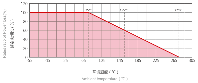 黄金铝壳功率线绕电阻器额定功率递减图 黄金铝壳功率线绕电阻器额定功率递减图