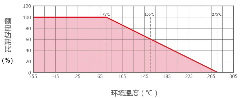 白色梯形铝壳电阻降功耗曲线图 白色梯形铝壳电阻降功耗曲线图