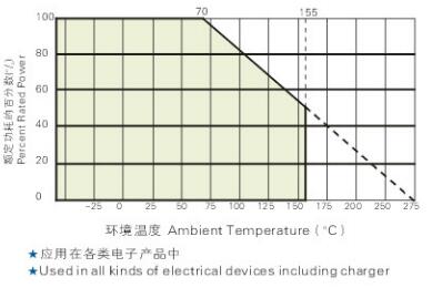 RX21被漆线绕电阻器降功耗曲线图 RX21被漆线绕电阻器降功耗曲线图
