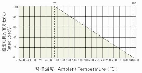 RX20大功率型被釉线绕瓷管可调负载电阻器降功耗曲线图 RX20大功率型被釉线绕瓷管可调负载电阻器降功耗曲线图