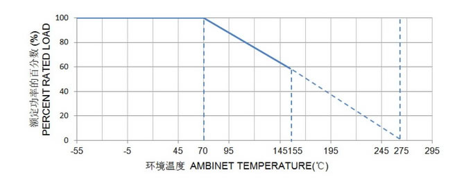 SQM型立式水泥电阻降功耗曲线图 SQM型立式水泥电阻降功耗曲线图