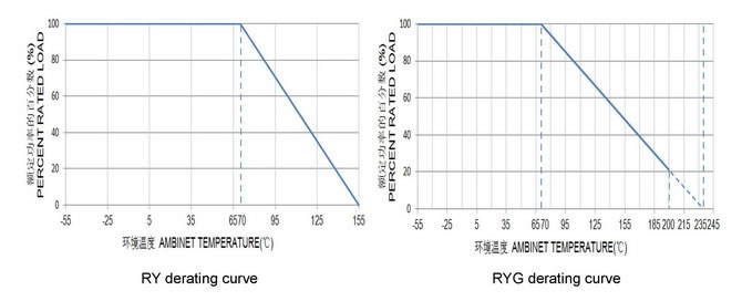 RY金属氧化膜电阻器降功耗曲线图 RY金属氧化膜电阻器降功耗曲线图