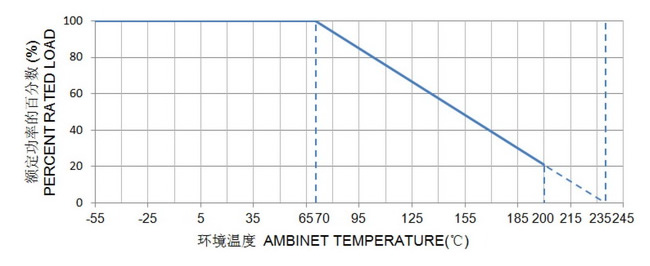MPR金属板陶瓷水泥电阻器降功耗曲线图 MPR金属板陶瓷水泥电阻器降功耗曲线图